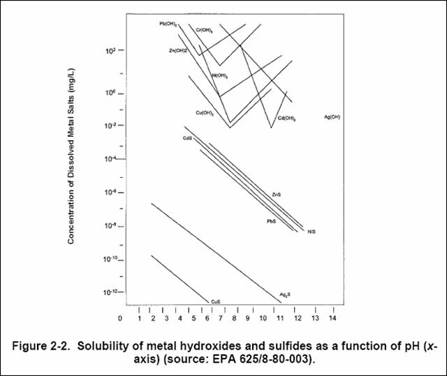 metal sulfide precipitation