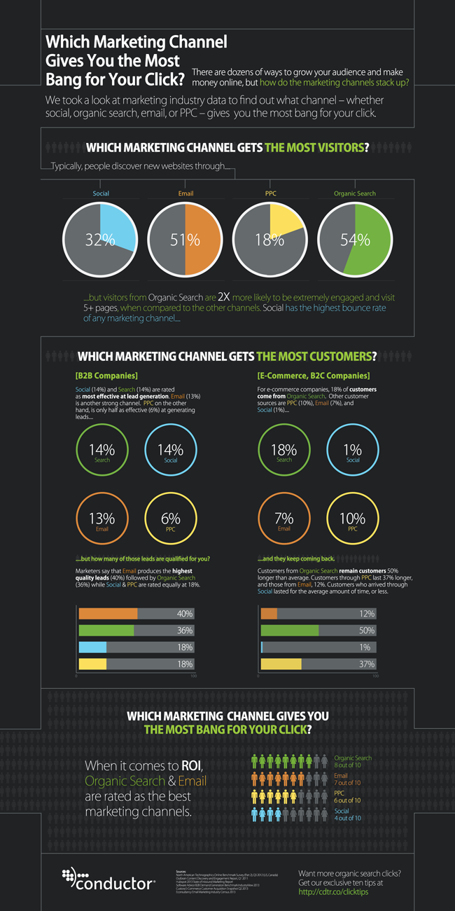 Which Marketing Channel Gives You The Most Bang For Your Click