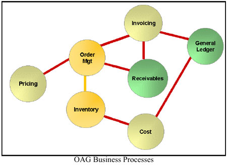 Business to manufacturing integration technologies that provide for ...