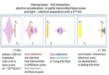 Amplification Of Relativistic Electron Pulses By Direct Acceleration In The Laser Field Amplification Of Relativistic Electron Pulses By Direct Acceleration In The Laser Field