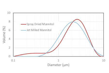 Engineering Approaches To Respiratory Drug Delivery Mannitol Case Study - Vimarsana News