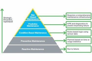 Predictive Maintenance For Improved Performance In Oil And Gas Predictive Maintenance For Improved Performance In Oil And Gas