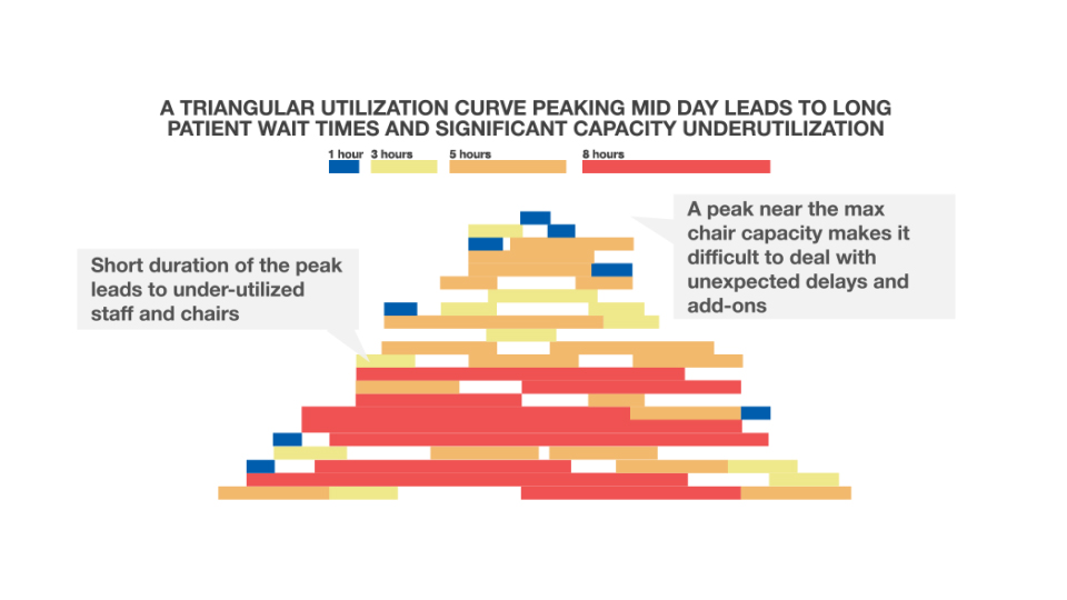 Figure 1: Typical Profile for Chair Utilization in an Infusion Center (Severe Underutilization)