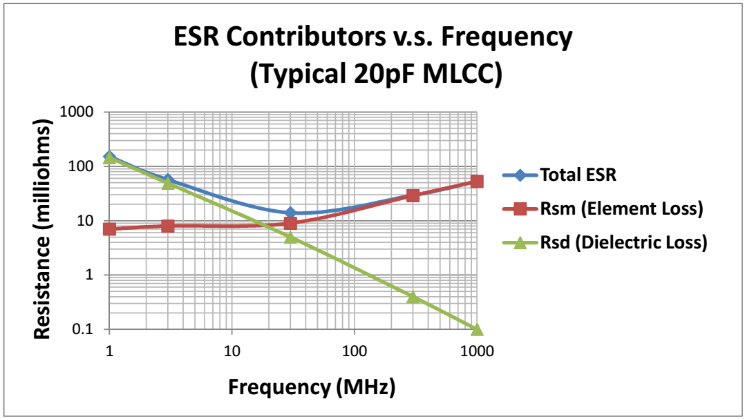 RF Voltage Limitations of a MultiLayer Ceramic Capacitor in Microwave
