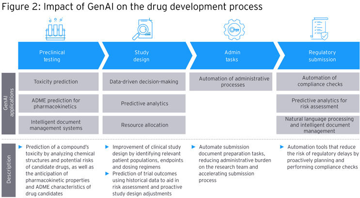 The Benefits Of Using GenAI In Drug Discovery And Preclinical Development