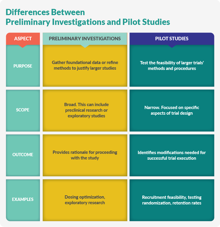Differences Between Preliminary Investigations and Pilot Studies for Clinical Trial Feasibility Assessment