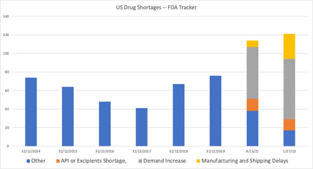 What Is Contributing To The API Shortage