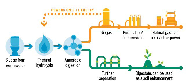 How Sludge-To-Energy Technology Is Boosting Water Resilience And Slashing  Emissions For Cities
