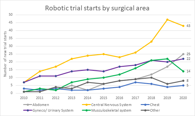What is the survival rate for robotic surgery?
