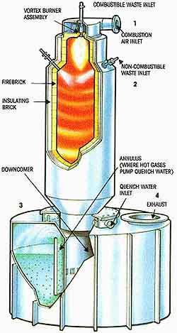 Thermal Oxidizers