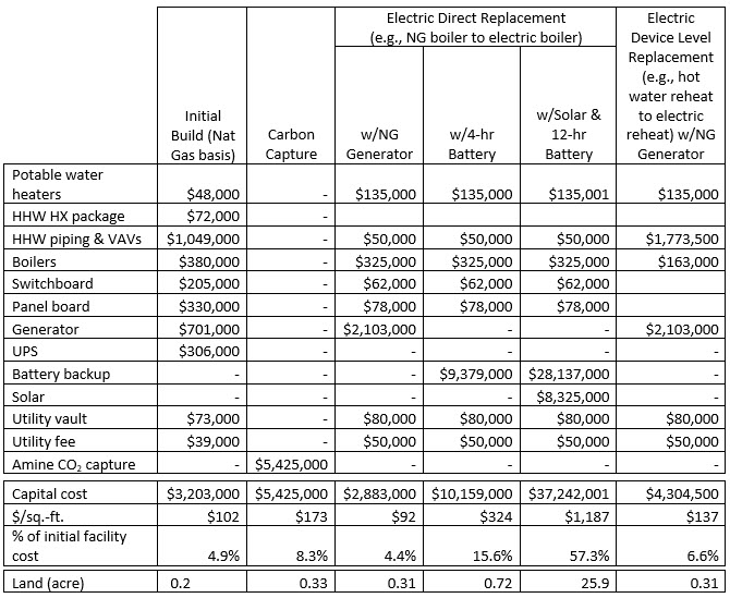 Key Considerations For Decarbonizing Your Biotech Facility