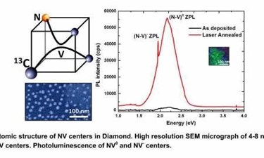 New Technique For Creating NV-Doped Nanodiamonds May Be Boost For Quantum Computing