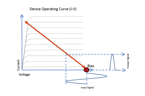 Amplifier Classification A Vs AB