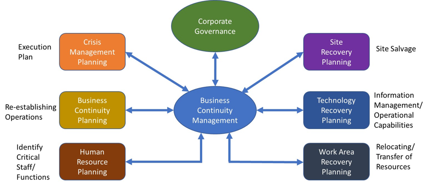 business continuity plan in pharma