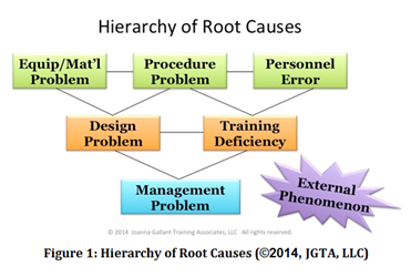 Root cause hierarchy