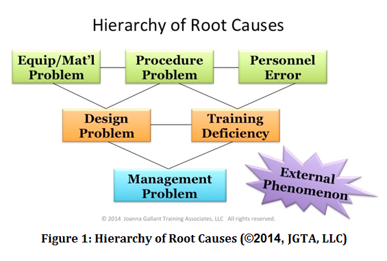 Identifying cGMP Issues Caused By “Management Problems”