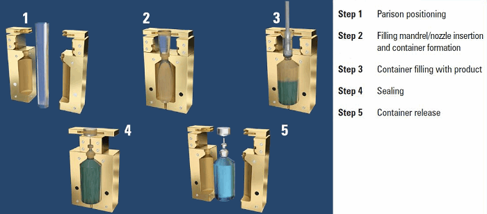 Sterile blow-fill-seal filling services, Fill & Finish