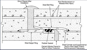 Reinforced Concrete Cylinder Pipe (AWWA C300)