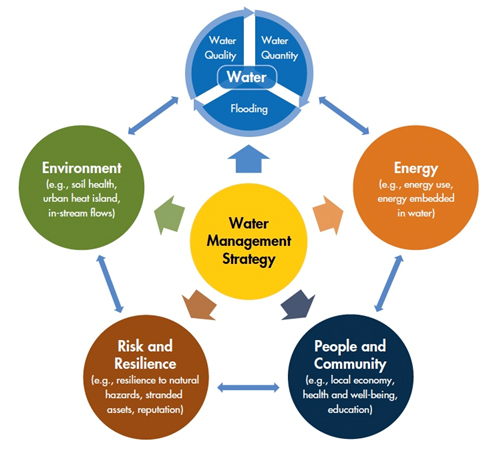 Taking Stock Of The Value In Distributed Water Infrastructure