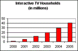 Study predicts majority of US households to have interactive TV by 2005 Study predicts majority of US households to have interactive TV by 2005