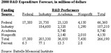 Battelle Forecasts Significant Year 2000 Increase in R&D Spending Battelle Forecasts Significant Year 2000 Increase in R&D Spending