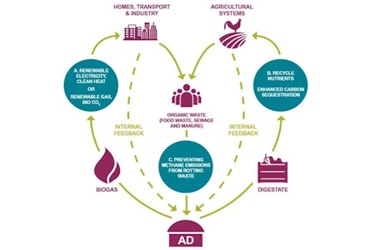 Anaerobic Digestion and Bioresources Association