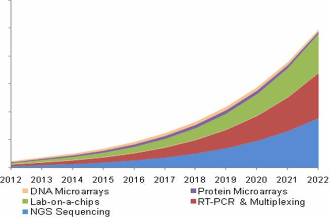 Segmentation Of The Diagnostics Market