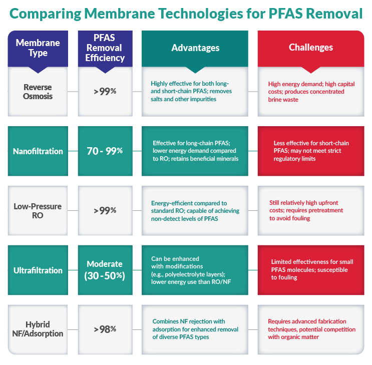 Comparison of Membrane Technologies for PFAS Removal