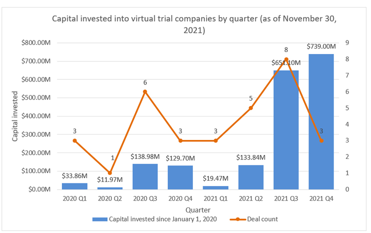 Explosive investment in virtual testing companies: latest data