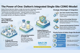 Single Site CDMO