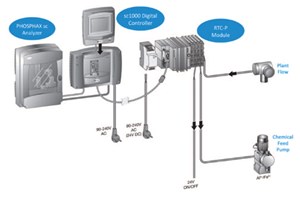 RTC101 P-Module Real-Time Phosphorus Control Solution