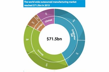 Outsourced Pharmaceutical Manufacturing Grows To $76 Billion
