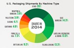 U.S. Sales Of Packaging Equipment Slowing In Mature Market, Study Says 
