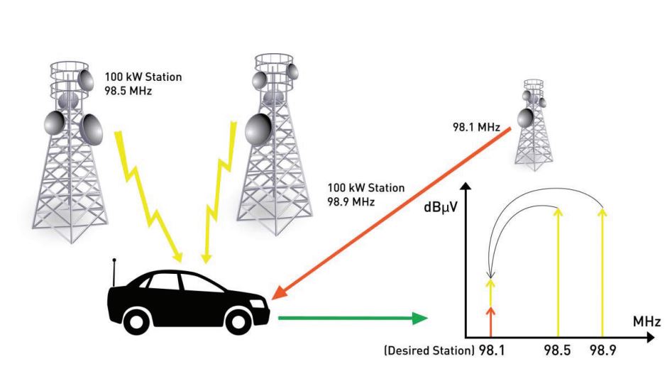 Designing HighPerformance, CostEffective Car Radios