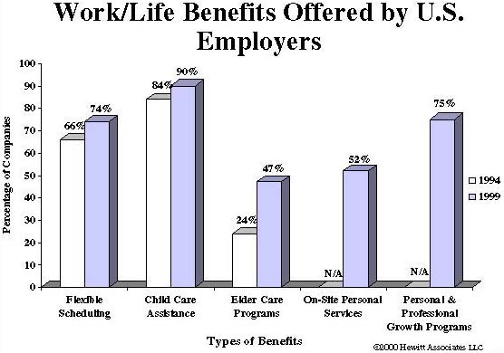 More Employers Offer Work/Life Benefits to Battle Tight Labor Market 