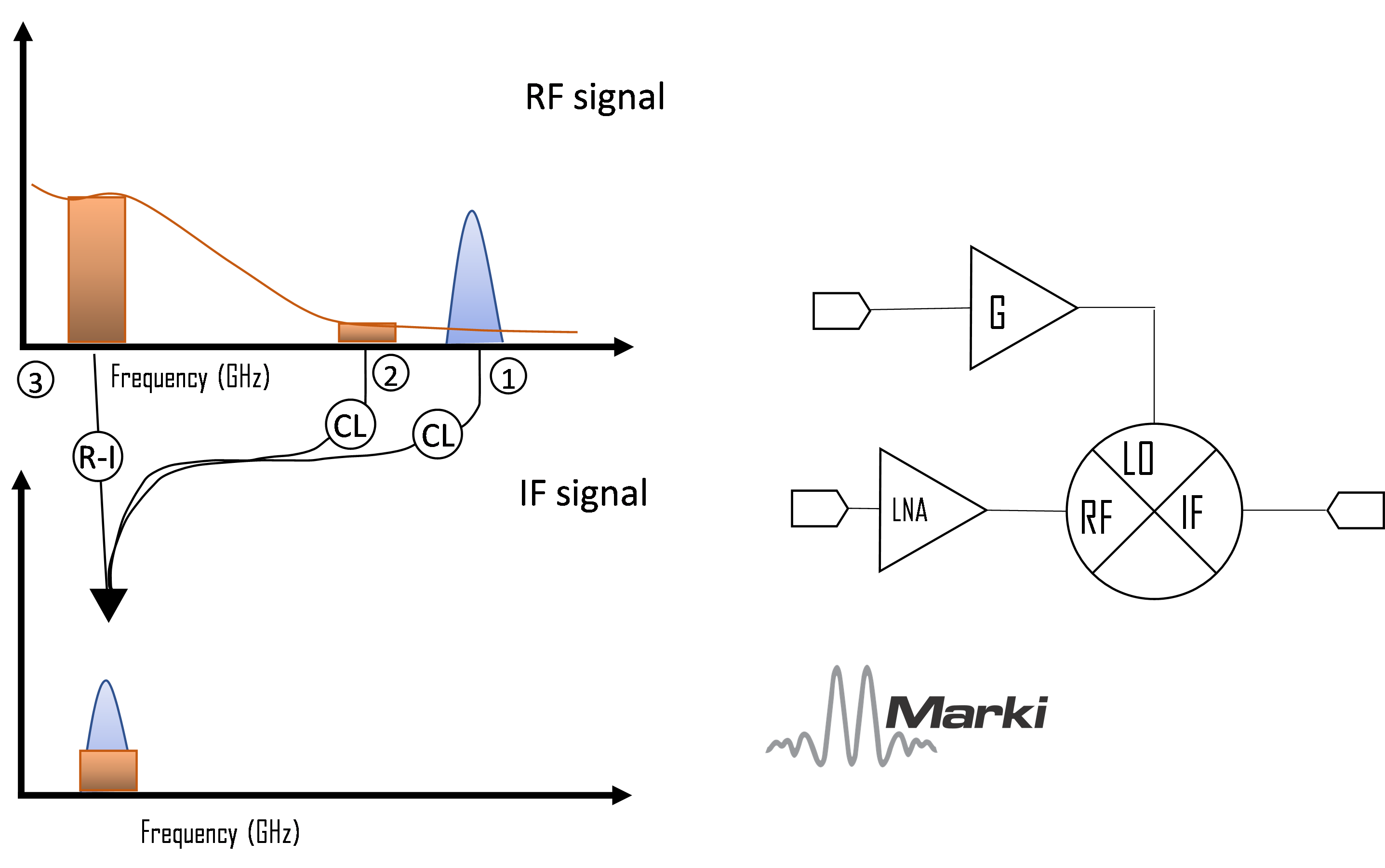 A Practical Guide To Noise In Frequency Conversions