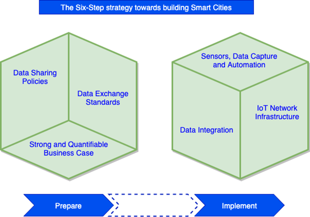 Chiến lược sáu bước để xây dựng thành phố thông minh