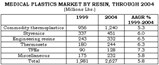 Medical Plastics Market Growing Rapidly Medical Plastics Market Growing Rapidly