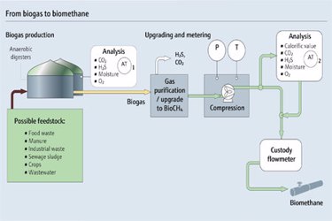 Real-time Quality Measurements In Biogas And Biomethane