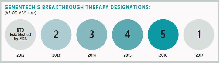 Genentech Masters Breakthrough Therapy Designation