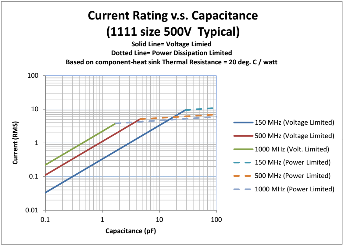 RF Voltage Limitations of a MultiLayer Ceramic Capacitor in Microwave