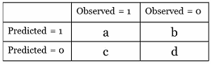 An Introduction To Contingency Tables For Clinical Study Analysis