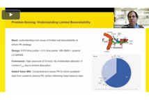 What Is Causing Limited Bioavailability