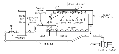 HydroFlo Water Treatment Unveils New Industrial System