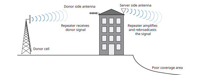 Measuring Cellular Repeaters Using The MT8220T BTS Master