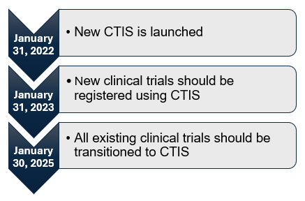 Understanding The Basics Of Eu Clinical Trials With Ctis